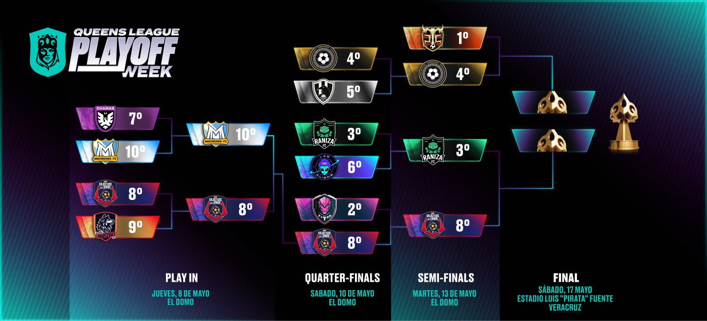 Playoffs bracket