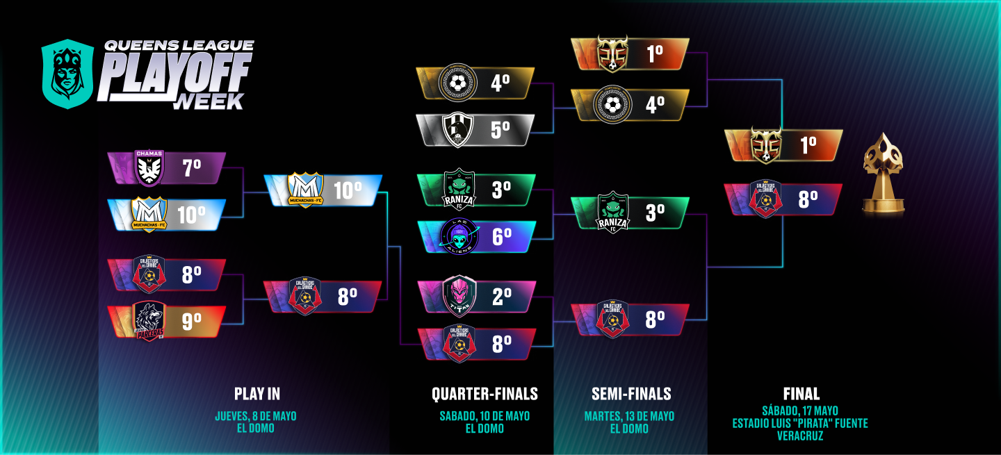 Playoffs bracket