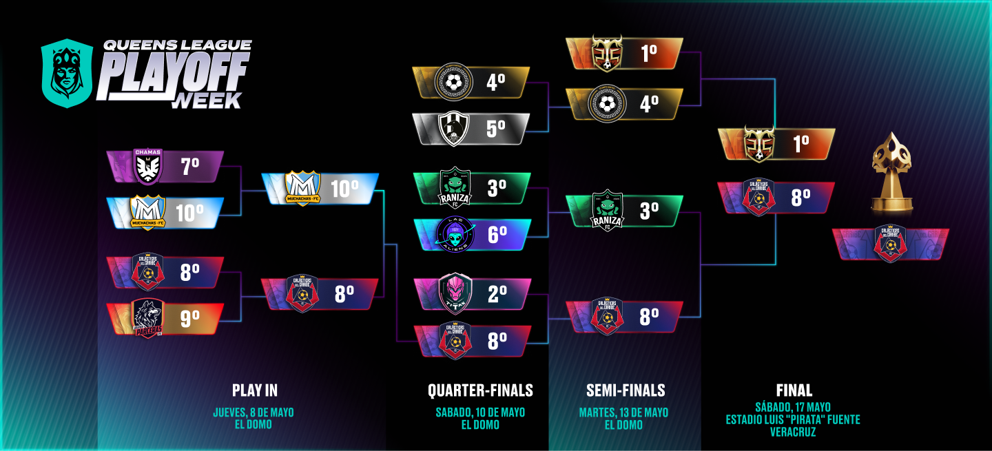 Playoffs bracket