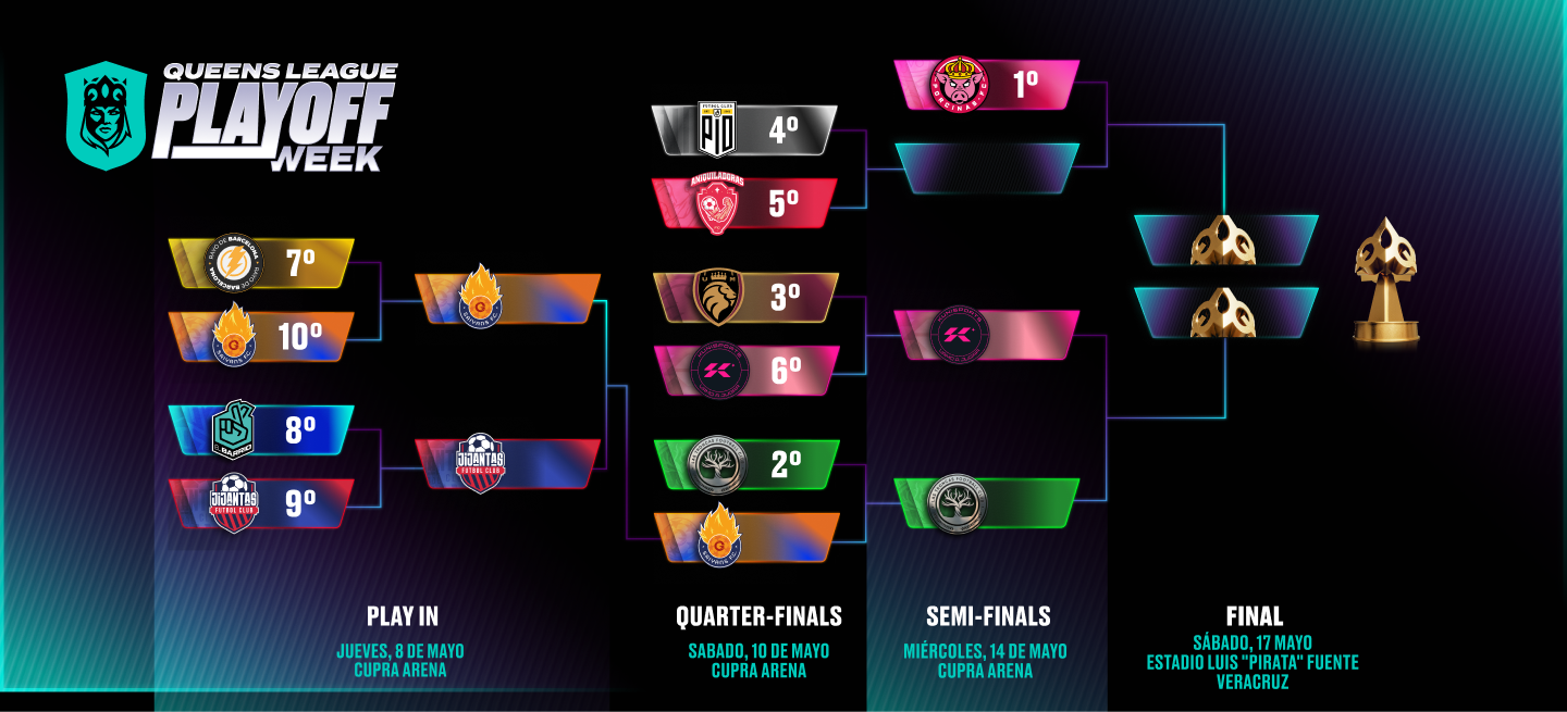 Playoffs bracket