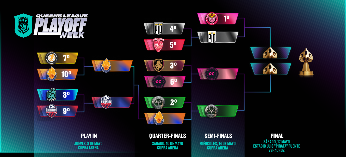 Playoffs bracket