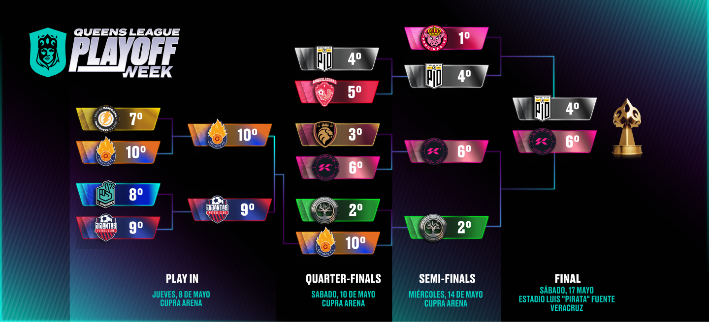 Playoffs bracket