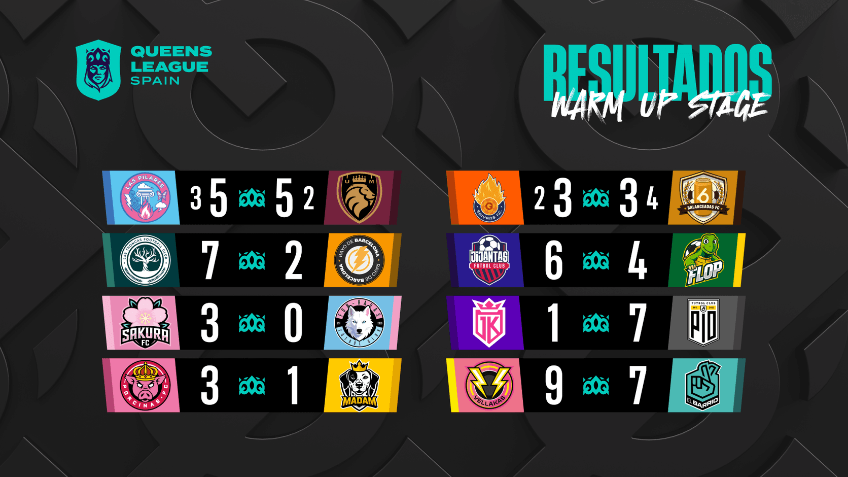 Arranque salvaje en la Warm-Up Stage: goleadas, un 9-7 brutal y partidos decididos en Shootouts
